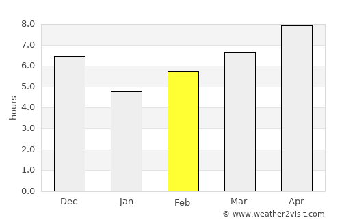 Cisolok average rain in February