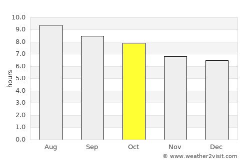 Cisolok average rain in October
