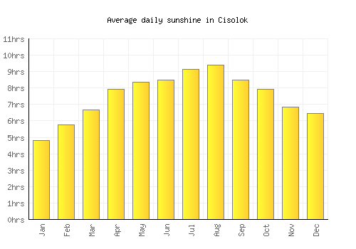 Cisolok average daily sunshine chart