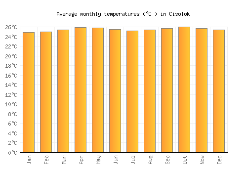 Cisolok average temperature chart (Celsius)