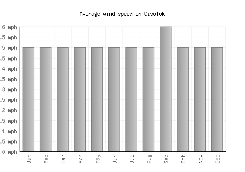 Cisolok average winspeed by month (mph)