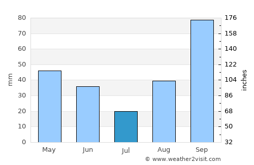 Cisterna di Latina average rain in July