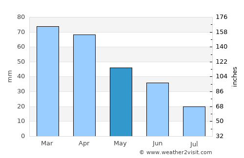 Cisterna di Latina average rain in May