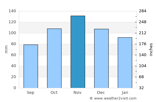Cisterna di Latina average rain in November