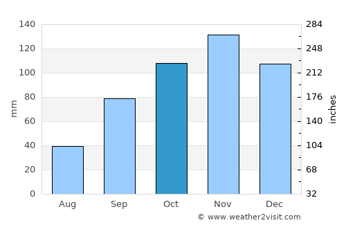 Cisterna di Latina average rain in October