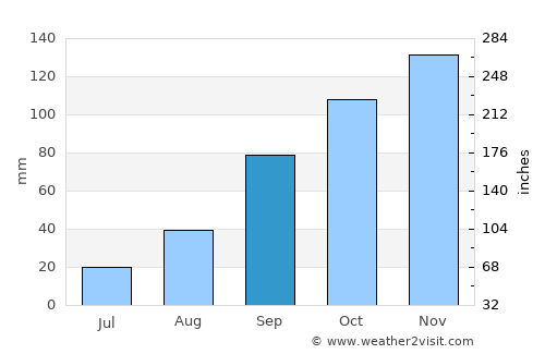 Cisterna di Latina average rain in September