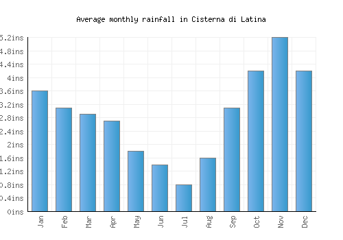 Cisterna di Latina monthly rainfall chart (inches)