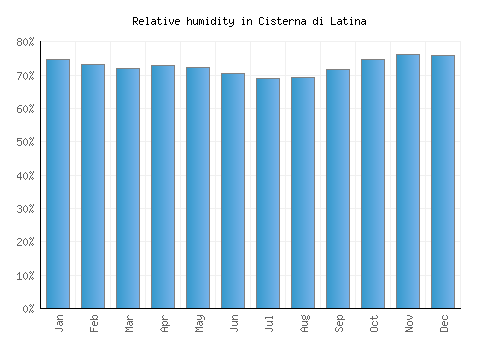 Cisterna di Latina relative humidity averages