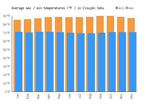 Cisujen Satu average minimum / maximum temperatures (Fahrenheit)