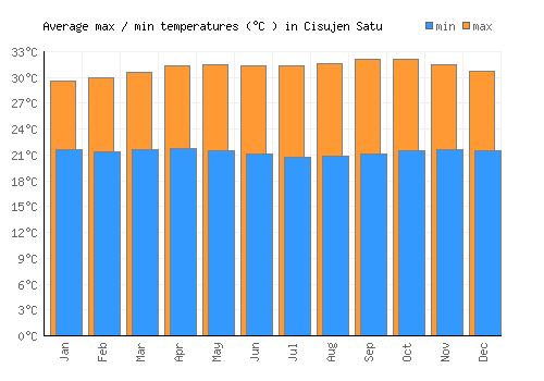 Cisujen Satu average minimum / maximum temperatures (Celsius)