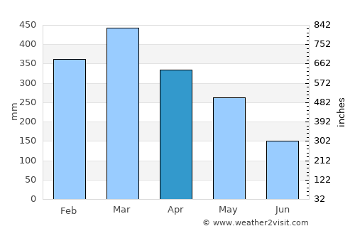 Cisujen Satu average rain in April