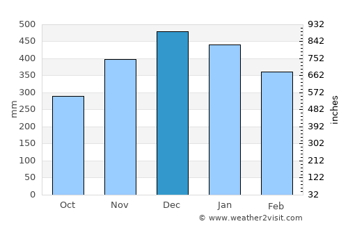 Cisujen Satu average rain in December