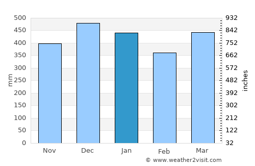 Cisujen Satu average rain in January