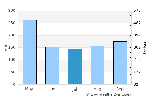 Cisujen Satu average rain in July