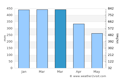 Cisujen Satu average rain in March