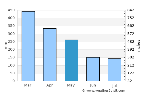 Cisujen Satu average rain in May