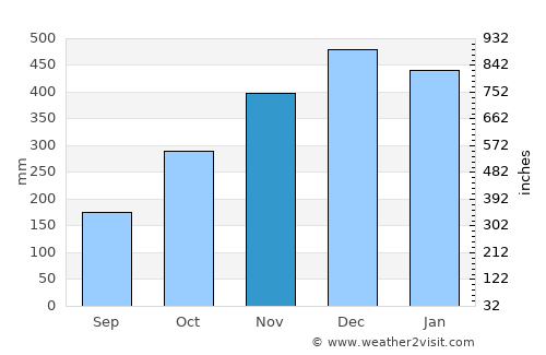 Cisujen Satu average rain in November