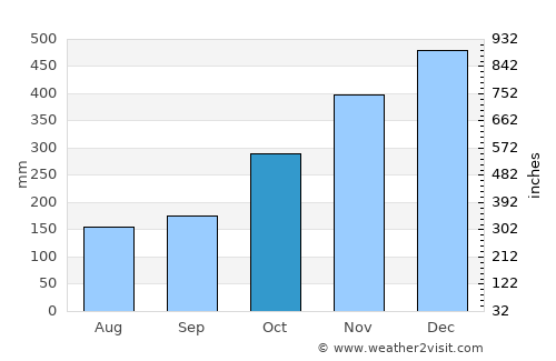 Cisujen Satu average rain in October