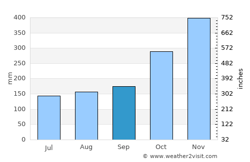 Cisujen Satu average rain in September