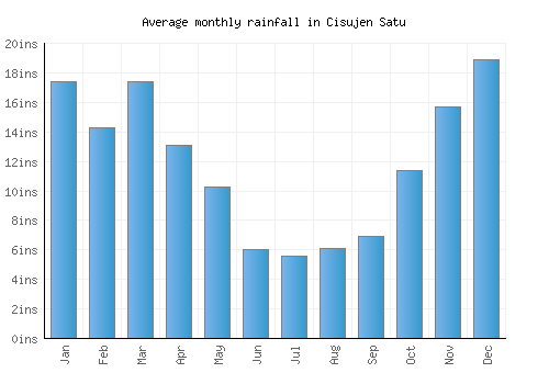 Cisujen Satu monthly rainfall chart (inches)
