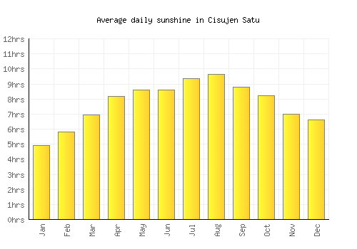 Cisujen Satu average daily sunshine chart