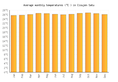 Cisujen Satu average temperature chart (Celsius)