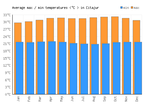 Citajur average minimum / maximum temperatures (Celsius)