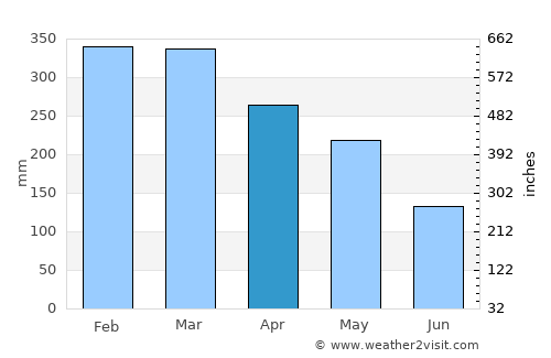 Citajur average rain in April