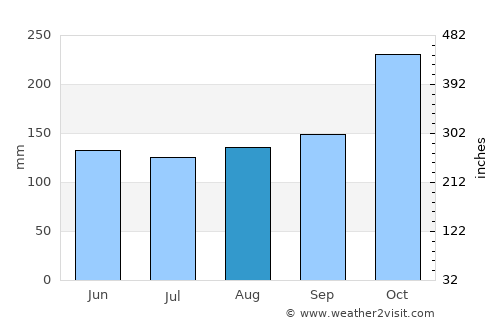 Citajur average rain in August