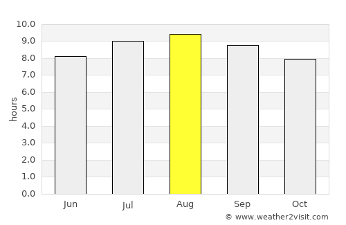 Citajur average rain in August