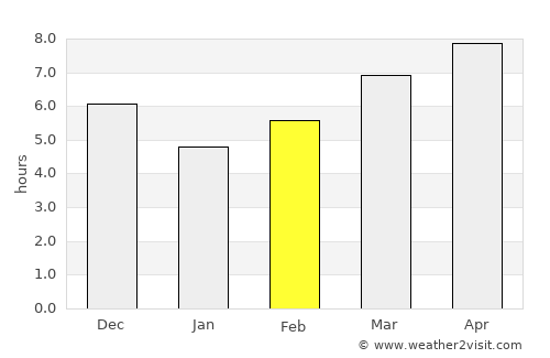Citajur average rain in February