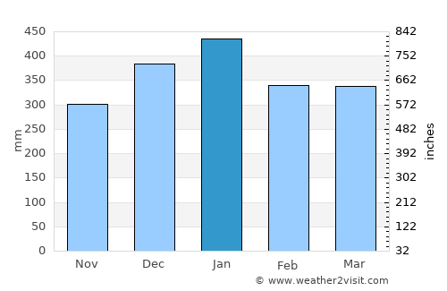 Citajur average rain in January