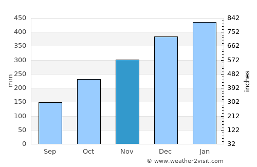 Citajur average rain in November