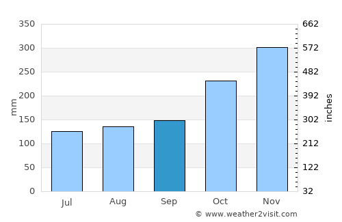 Citajur average rain in September