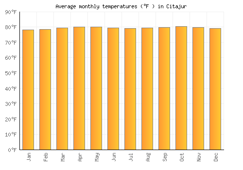 Citajur average temperature chart (Fahrenheit)