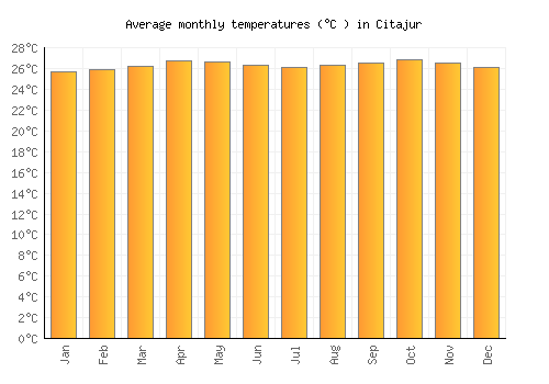 Citajur average temperature chart (Celsius)