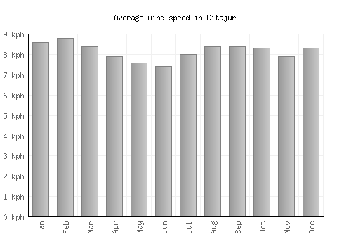 Citajur average winspeed by month (km/h)