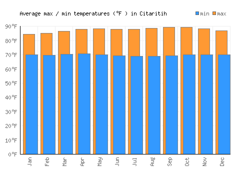 Citaritih average minimum / maximum temperatures (Fahrenheit)