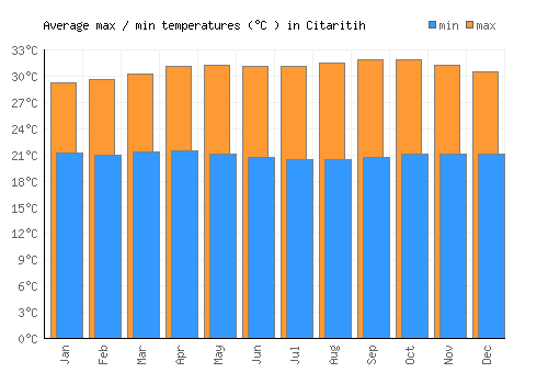 Citaritih average minimum / maximum temperatures (Celsius)