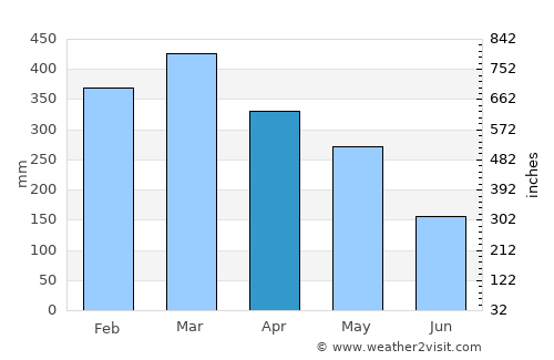 Citaritih average rain in April