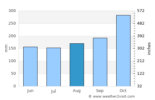 Citaritih average rain in August