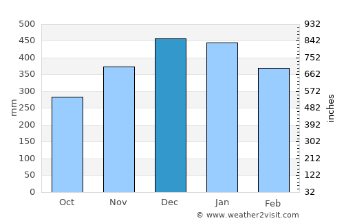 Citaritih average rain in December