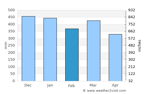 Citaritih average rain in February