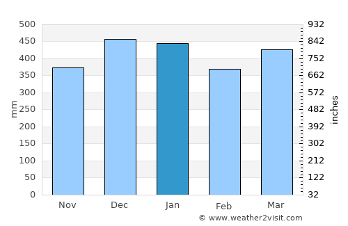 Citaritih average rain in January