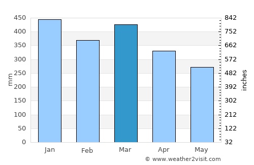 Citaritih average rain in March