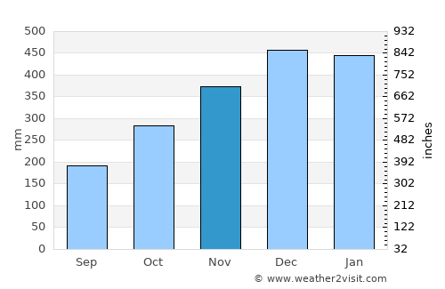 Citaritih average rain in November