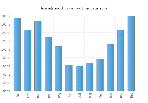 Citaritih monthly rainfall chart (inches)