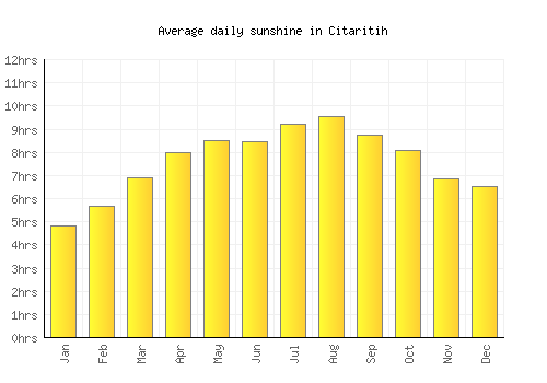 Citaritih average daily sunshine chart