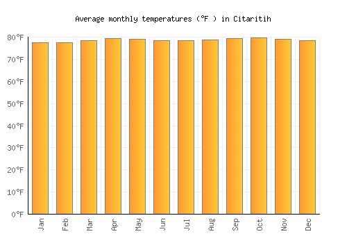Citaritih average temperature chart (Fahrenheit)