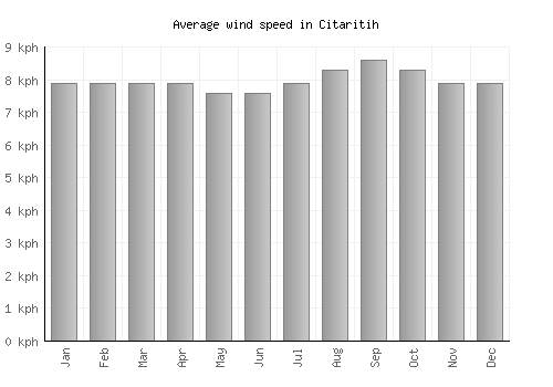 Citaritih average winspeed by month (km/h)